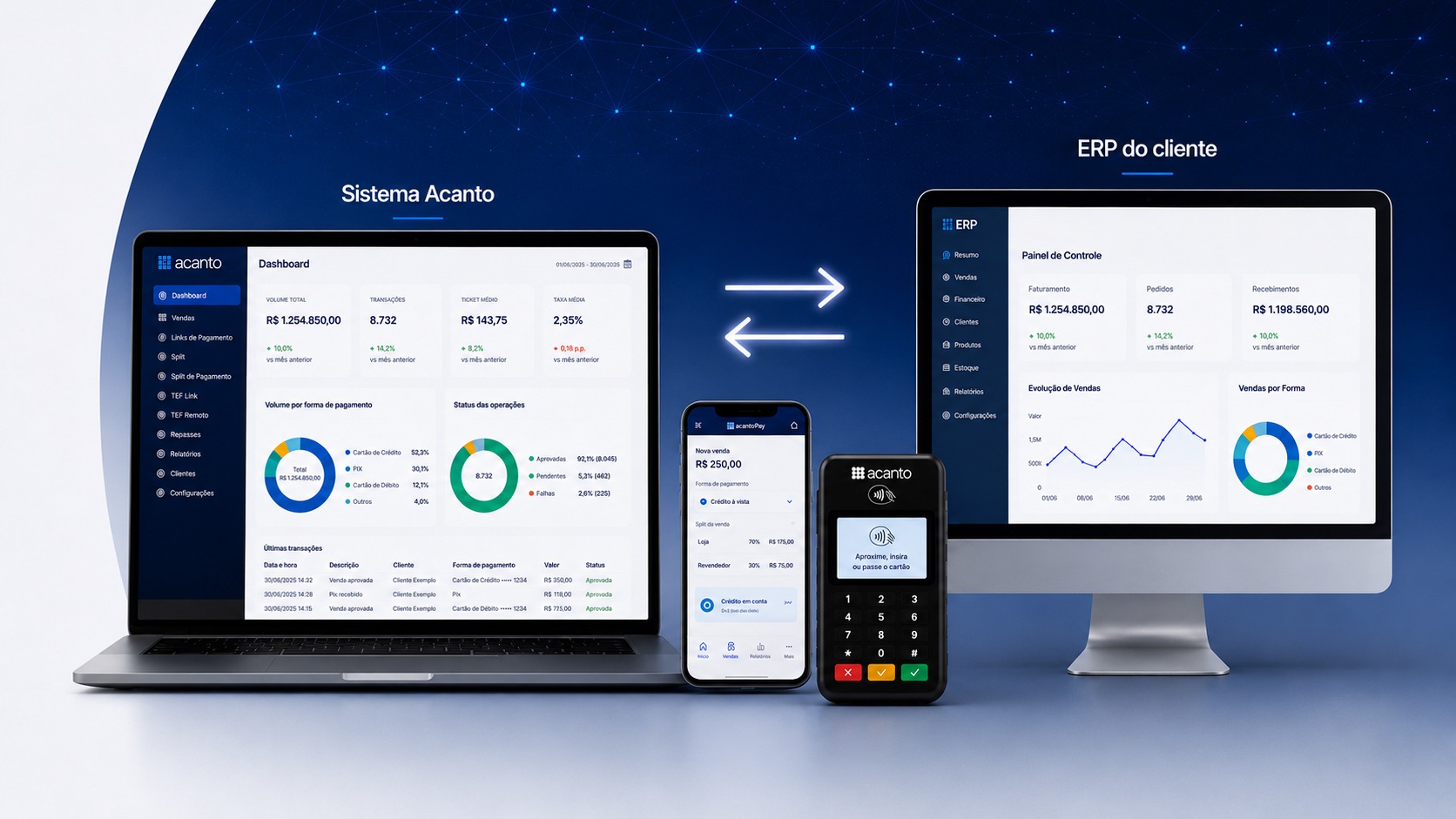 Sistema Acanto integrado ao ERP do cliente, sincronizando dados em tempo real