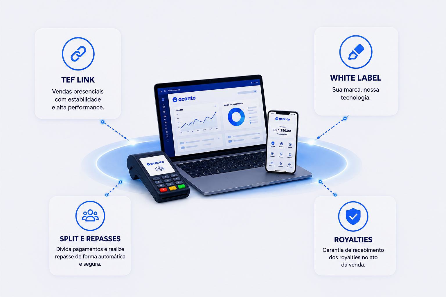 TEF Link, White Label, Split e Repasses e Royalties — ecossistema Acanto