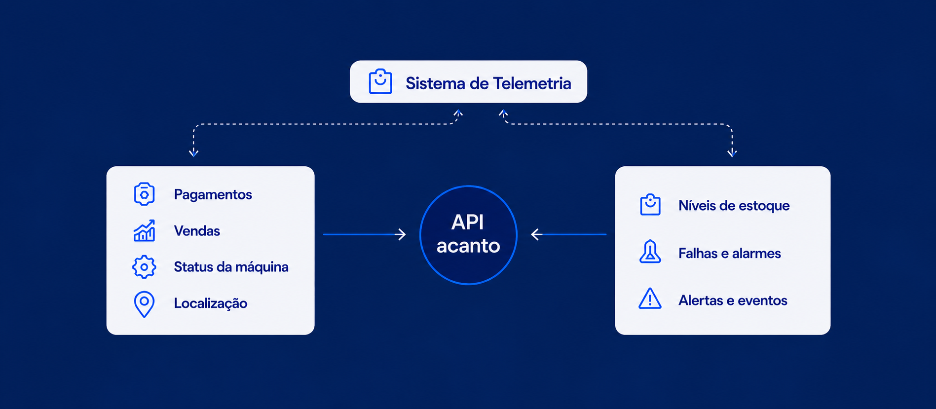 Integração via API Acanto entre pagamentos/vendas/status/localização/alertas e o sistema de telemetria